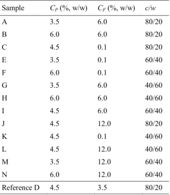 Table  3.1:  Protein  content  (C P ),  fat  content  (C F )  and  casein-to-whey  protein  ratio  (c/w)  of  the  evaluated yoghurt samples, order of experiments was fully randomized