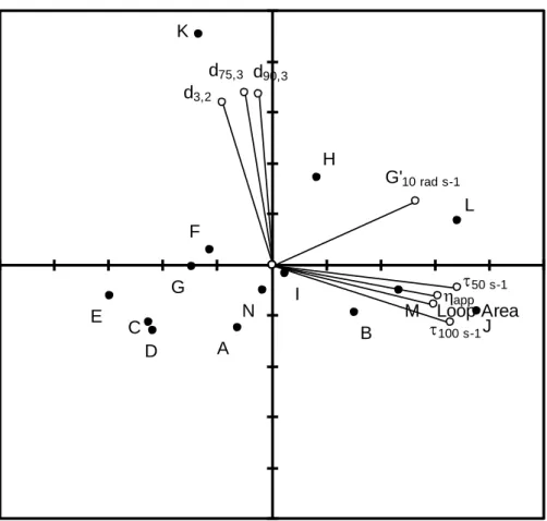 Figure 3.1: Principal component  biplot (P < 0.05) after VARIMAX rotation between structural  parameters  (○)  and  yoghurt  systems  (●)  with  regard  to  the  reference  sample  (D)