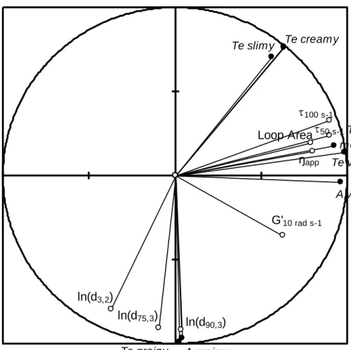 Figure  3.3:  Principle  component  variable  biplot  (P  <  0.05)  after  VARIMAX  rotation  with  instrumental variables (○) as supplementary and sensory attributes (●) as active variables
