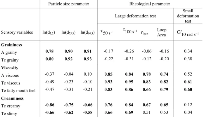 Table  3.3:  Pearson  correlation  coefficients  from  PCA  between  sensory  variables  and  instrumental  parameters  from  particle  size  analysis  and  rheological  measurements  for  a  wide  range of yoghurt systems