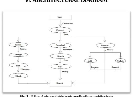 Fig 1: 3-tier Auto scalable web application architecture  