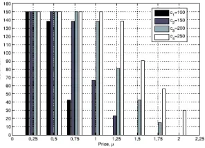 Fig :Bandwidth allocation versus price under same connection types  
