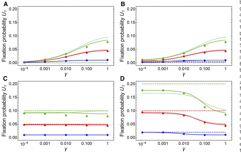 Figure 6 Fixation probabilities of