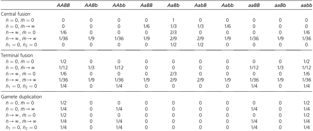 Table 2 Total offspring distributions produced by AaBb mother