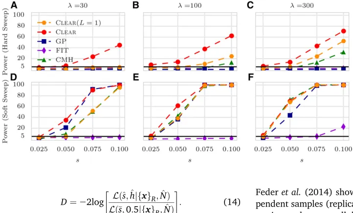 Figure 3 Power calculations for detec-tal line reclassiare evolved and sampled at generationsT ¼ flocus statistic is used to make a decisionfor the genomic region, while the redtion of selection