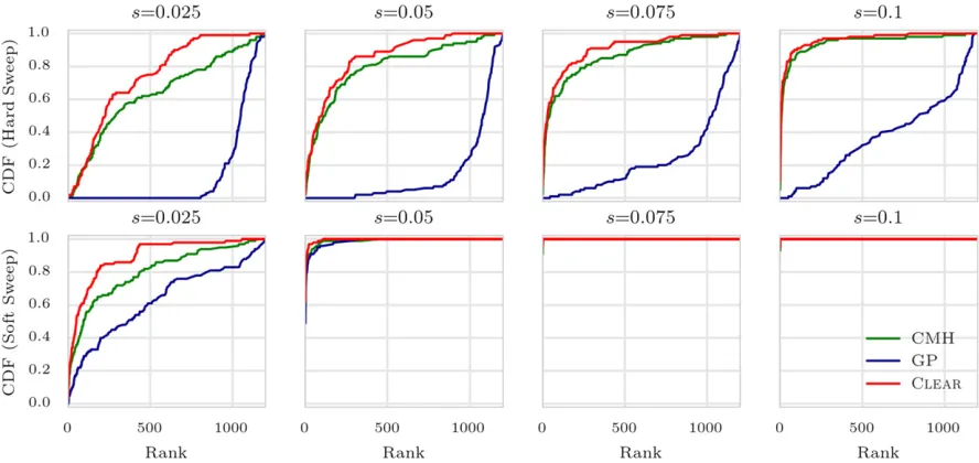 Figure 4 Ranking performance for 100variant Cmethods for each con1000 simulations for C3 coverage