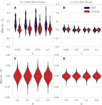 Figure 6 Running time. Box plots of running time per variant (CPU sec-onds) of CLEAR ðHÞ; CMH, FIT, and GP with 1, 3, 5, 7, and 10 loci over1000 simulations conducted on a workstation with Intel Core i7 proces-sor