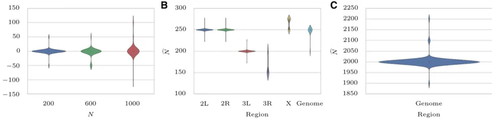 Figure 7 Estimating population size. (A) Distribution of bias in estimatingtemperatures