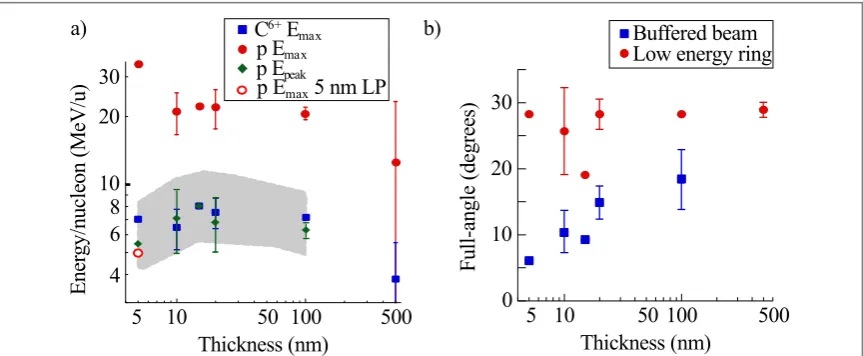 Figure 4. As a function ofsquares, at d0: (a) maximum energy per nucleon for H+ (ﬁlled red circles, with empty red circle for 5 nm LP) and C6+(blue squares) and energy of H+ peak (green diamonds) with FWHM energy spread shaded grey; (b) divergence of centr