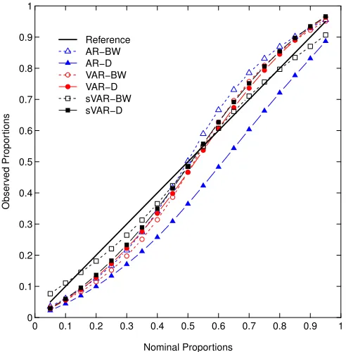 Fig. 5: Reliability diagram for the AR, VAR and sVAR modelswith boundary weighted (BW) and dynamic (D) forgettingfactors.