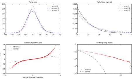 Fig. 2 Probability density estimates for the loss Lt (top left), with right tail enlarged (top right), for diﬀerent