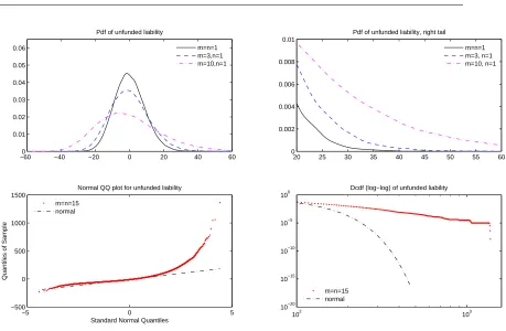 Fig. 3 Probability density estimates for the unfunded liability F t (top left), with right tail enlarged (top right),