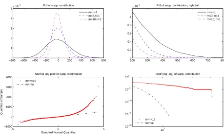 Fig. 4 Probability density estimates for the supplementary contribution Ct (top left), with right tail enlarged
