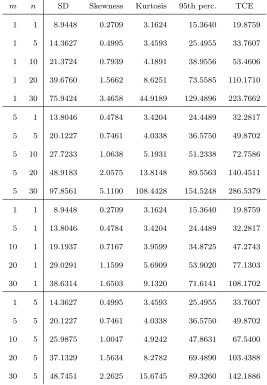 Table 2 Standard deviation, skewness, kurtosis, 95th percentile and tail conditional expectation of the unfunded