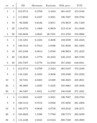 Table 3 Standard deviation, skewness, kurtosis, 95th percentile and tail conditional expectation of the supple-