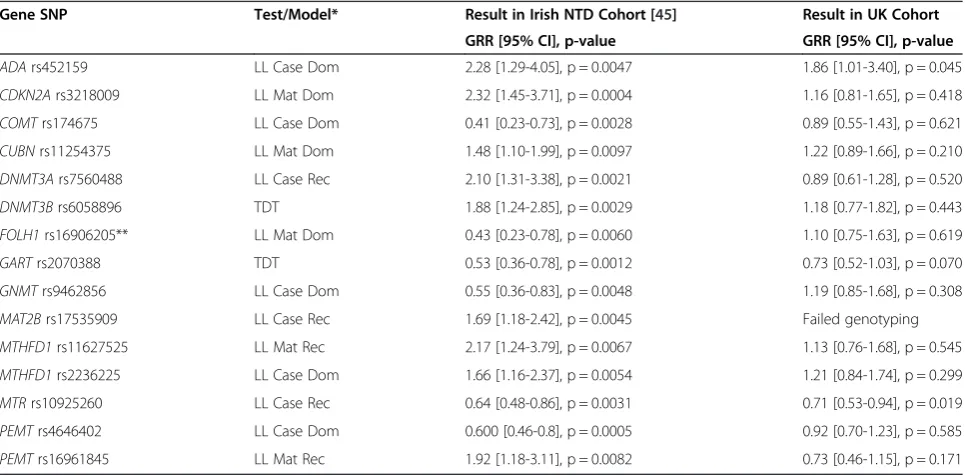 Table 1 Case–control replication analyses in the New York State NTD cohort