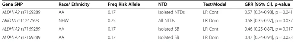 Table 5 Nominally significant associations in the New York state cohort - secondary hypotheses