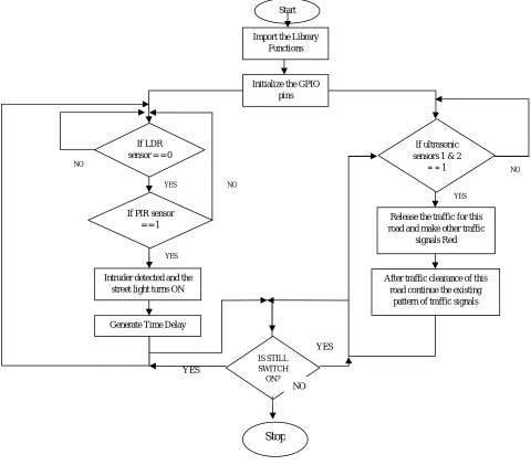 Fig 2. Flowchart for Smart Roads  