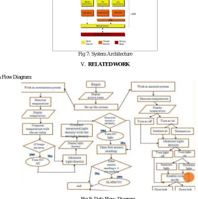 Fig 7: System Architecture 