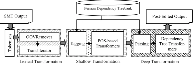 Figure 1. Overall architecture of the proposed Rule-based APE system 