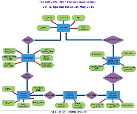 Fig. 1.  Fig 1 E-R Diagram for OCRP 