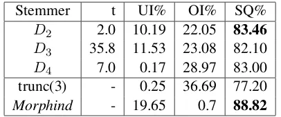 Table 3: Comparison of the optimal stemming per-formances of the approaches studied