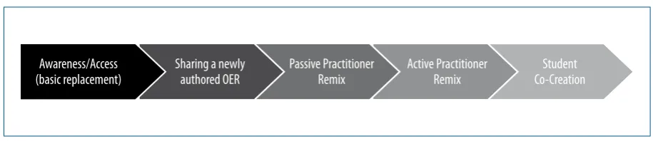 Figure 1: Continuum of open practice