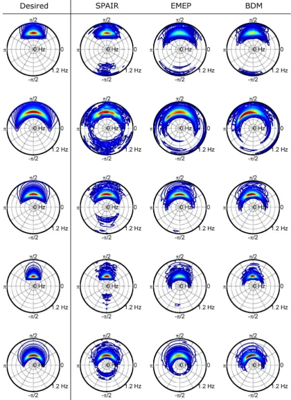 Fig. 15. Comparison of example directional spectrum outputs from SPAIR, EMEP and BDM approaches