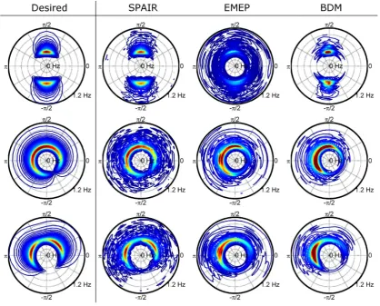 Fig. 16. Complex directional spectra outputs (total) for SPAIR, BDM and EMEP approaches