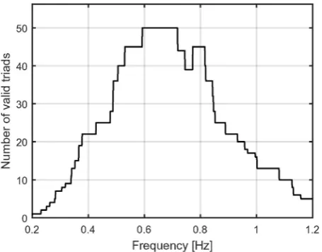 Fig. 6. Number of valid gauge triads (all separationsfrequency for the array shown in N0.05λi and b0.45λi) as a function of Fig