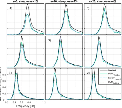 Fig. 9. Example frequency spectra outputs with numbers corresponding to directional spectra in Fig