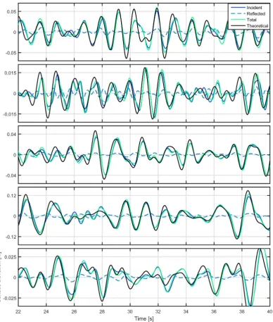 Fig. 12. Overall reﬂection coefﬁcients for different values of spreading, peak frequency, and wave steepness.