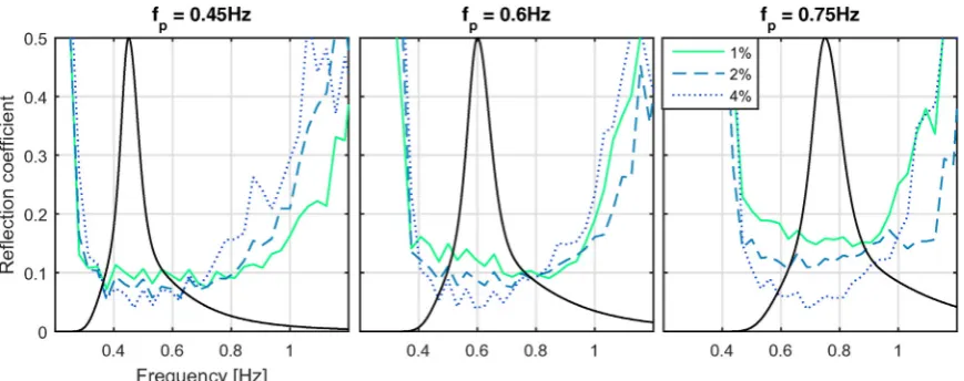 Fig. 13. Mean frequency dependent reexplanation of overall reﬂection coefﬁcients for each peak frequency averaged over directional spreading, separated by steepness