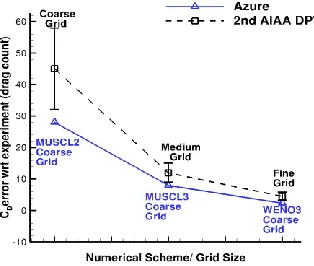 Figure 2. Computational grid for the DLR-F6 geometry; a) surface mesh of the DLR-F6 quadrature points; b) corresponding quadrature points