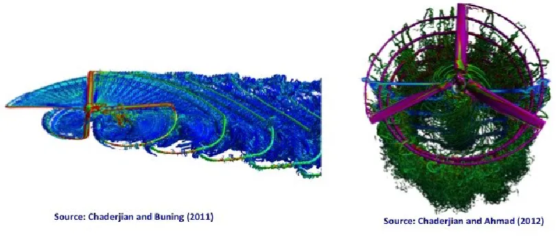 Figure 4 illustrates the latest simulation capability using Overflow code by Chaderjian et al.(126,127)4(a) the CFD generated flow is visualized using an iso-surface of the q-criterion, and colored by vorticity magnitude, where red is high and blue is low