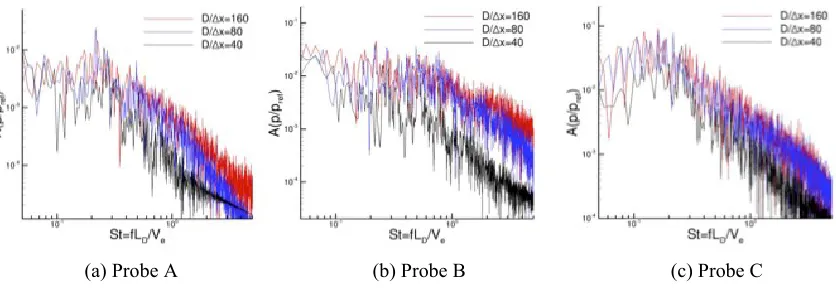 Figure 7. Spatial convergence study for 2D case (129) . 