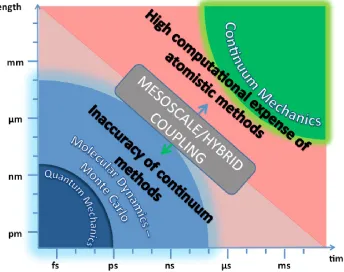 Figure 1. Multi-scale modelling of materials and multi-material interfaces across length scales