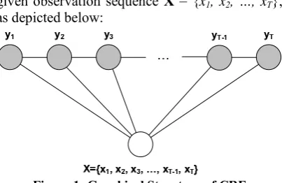 Figure 1: Graphical Structure of CRF 