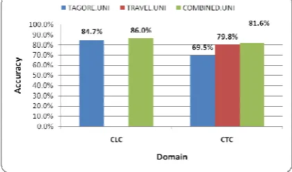 Figure 3: Effect of Features on Accuracy 