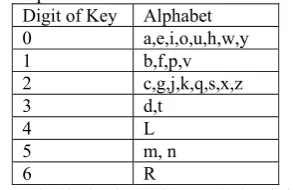 Table 4: Similarity keys for English Alphabets 