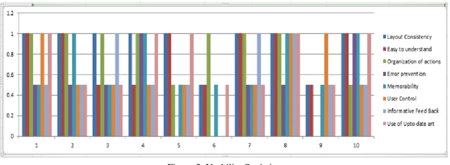Figure 3. Usability Statistics 