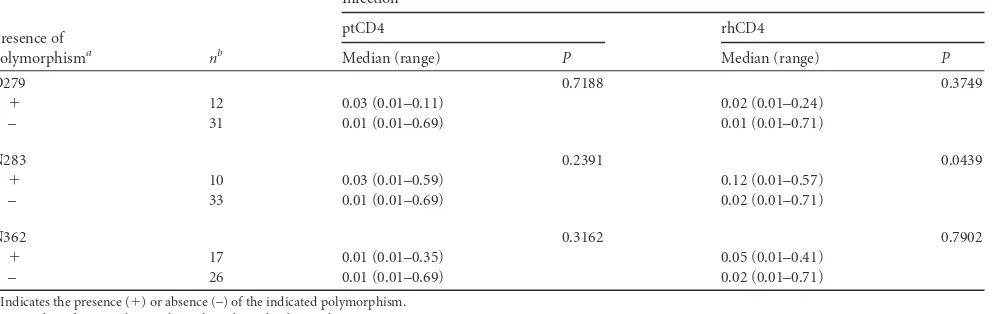 FIG 4 Relationship between infection of cells expressing macaque CD4 and infection of cells expressing low levels of human CD4