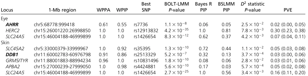 Table 1 Summary of the top loci from Bayes R, BSLMM, and BOLT-LMM