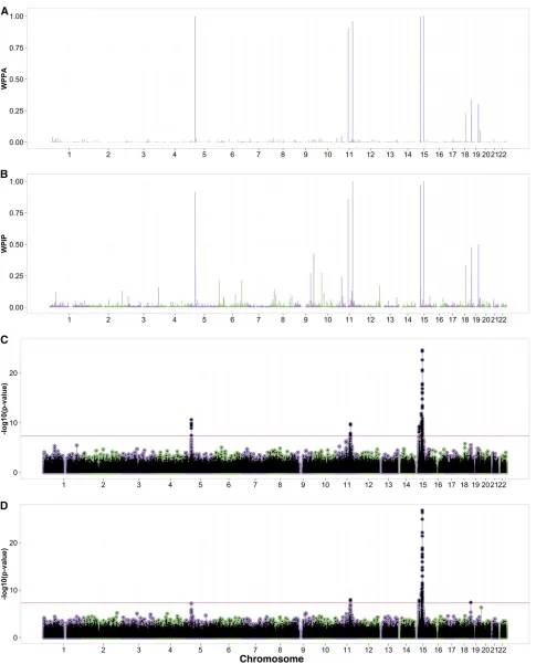 Figure 3 Manhattan plots from skin association analyses using Bayes R (A), BSLMM (B), BOLT-LMM (C), and linear model with 10 PCs (D)