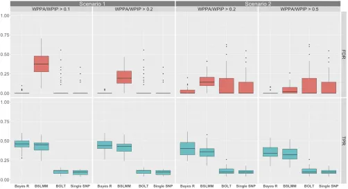 Figure 1 Comparison of the performance of Bayes R, BSLMM, BOLT-LMM, and single SNP PC corrected association analysis (performed in PLINK)include method on theat identifying 1-Mb regions containing causal variants for simulation one, scenarios one and two, 