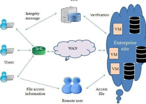 Fig. 3. CloudNet security architecture  