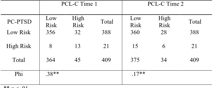 Table 4 Risk Classifications Based on PC-PTSD  (Time 1) and PCL-C (Time 1 and Time 2) 