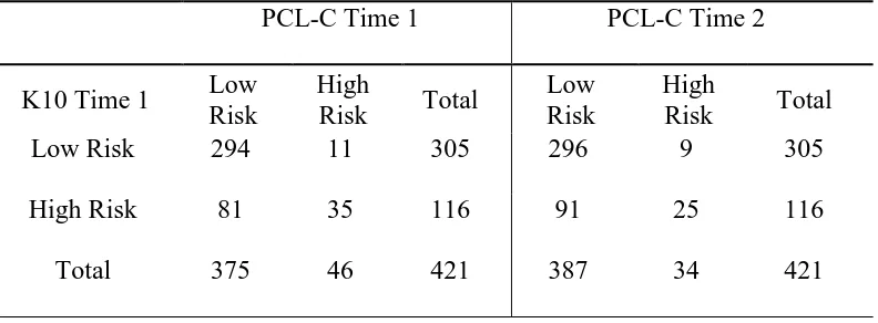 Table 5 Risk Classifications Based on K10 (Time 1) and PCL-C (Time 1 and Time 2) 