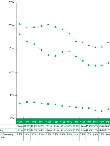 Figure 4: Proportion of student cohort taking Leaving Certificate subjects 1988-2001