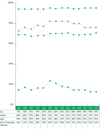 Figure 7: Percentage of post-primary schools offering LeavingCertificate science subjects (1988-2001) 9